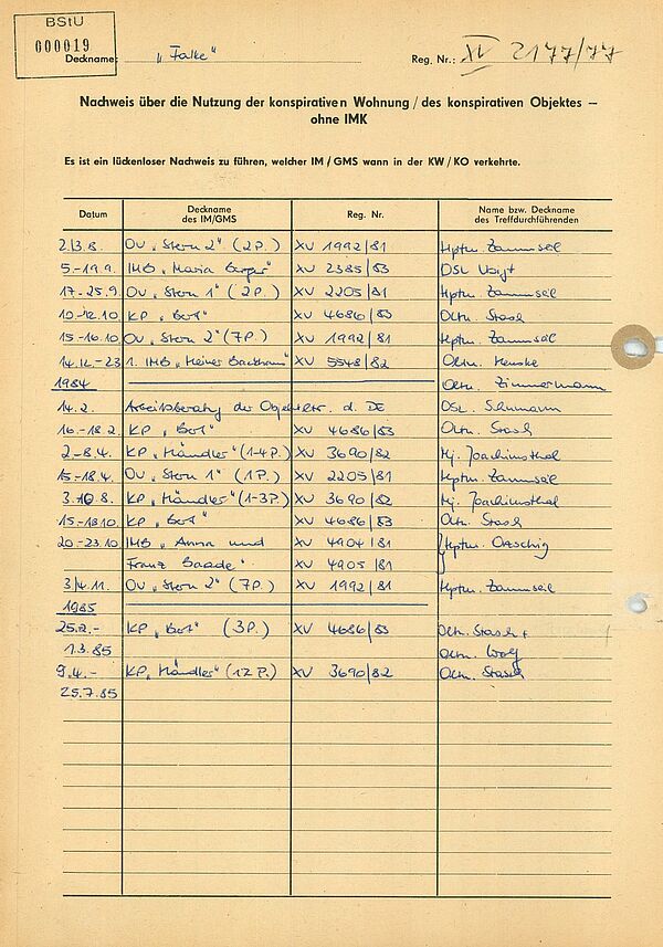 Das Dokument ist eine Liste, der die jeweiligen Aufenthalte von mit Deck- oder Stasi-Vorgangsnamen bezeichneten Personen im "Objekt 74" sowie der Name des jeweils verantwortlichen Stasi-Offiziers vermerkt.