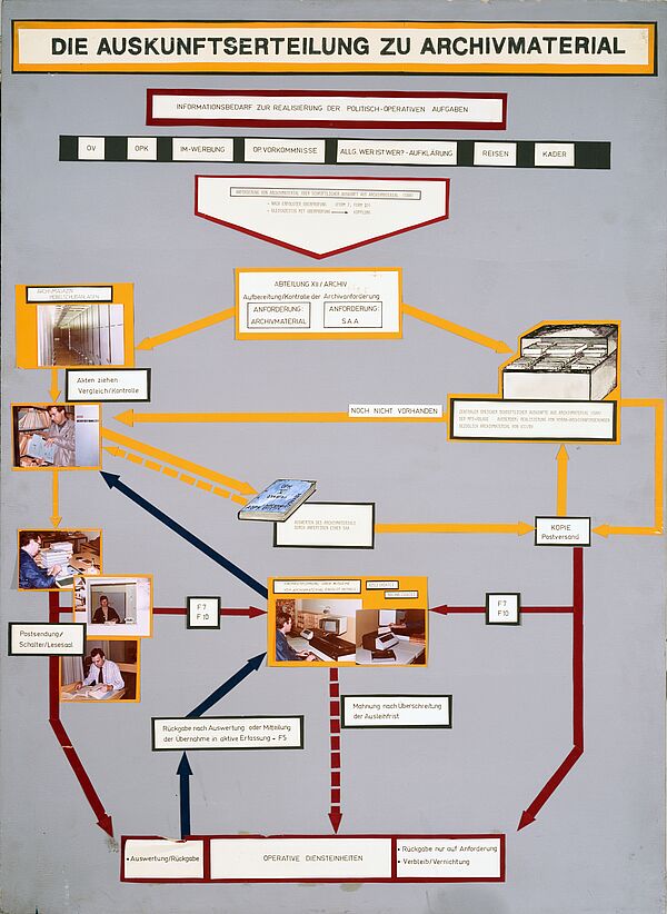 Das Schaubild zeigt in einem Flussdiagramm, wie Stasi-Mitarbeiter archivierte Akten anfordern konnten.