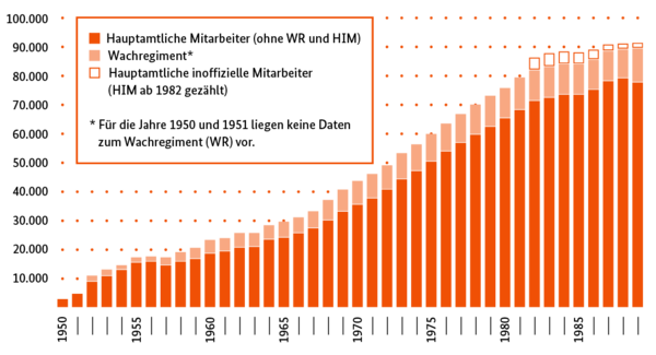 Die Grafik zeigt die kontinuierliche Zunahme der Anzahl der Stasi Mitarbeiter von 1950 bis 1989.