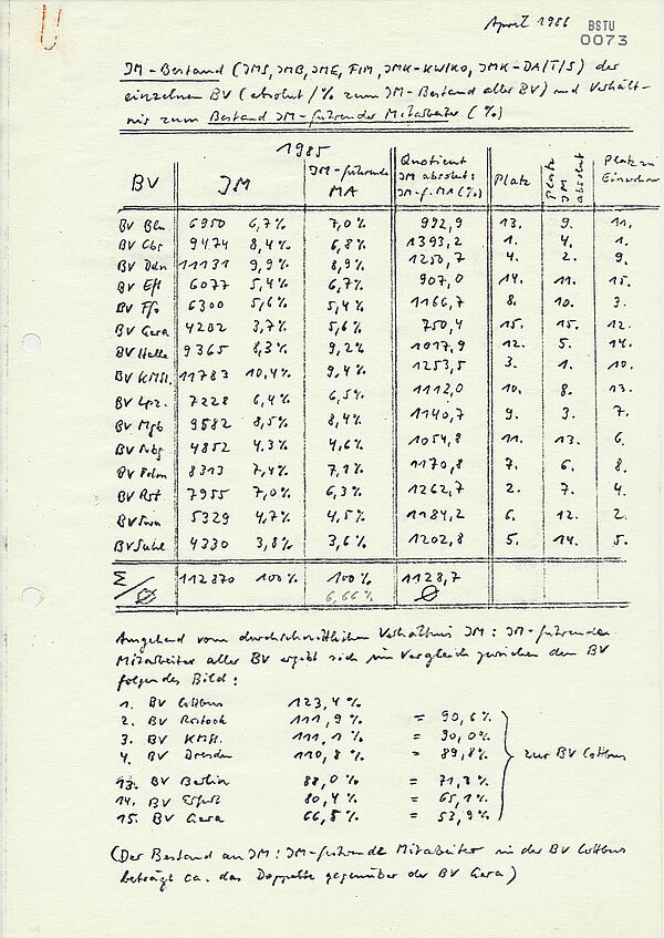 Das Blatt listet die Anzahl von IM der Stasi-Bezirksverwaltungen auf und setzt die Zahlen in verschiedene Verhältnisse und Rangfolgen.