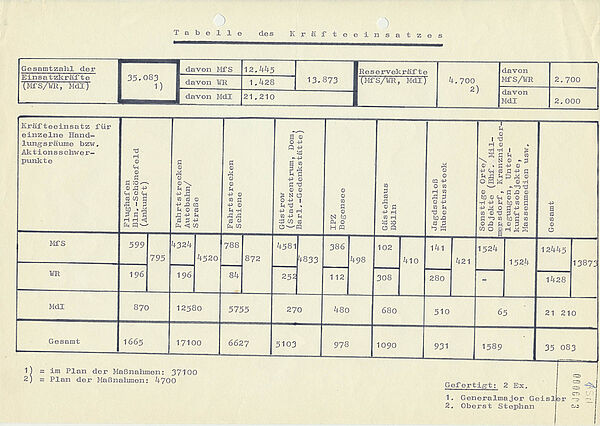 Eine Tabelle, die detailliert aufführt, welche Anzahl von Einsatzkräften an welchem Ort während des Besuchs von Bundeskanzler Schmidt in Güstrow bereitgestellt werden sollen.
