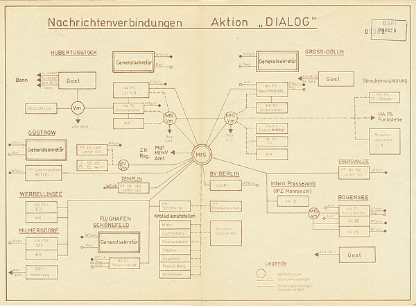 Ein detailliertes Fliessdiagramm. Es zeigt die geplanten Nachrichtenverbindungen während des Besuch von Bundeskanzler Schmidt in Güstrow. Im Zentrum des Diagramms die Stasi: Bei ihr laufen alle Verbindungen zusammen.