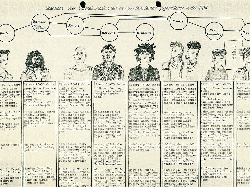 Schaubild der Stasi über "Erscheinungsformen negativ-dekadenter Jugendlicher in der DDR", 1980-er Jahre (Gesamtansicht) Das Bild zeigt schematisch anhand von stereotypen Zeichnungen verschiedene Jugendkulturen, ihr Aussehen, ihr Verhalten, ihre politische Ausrichtung etc.