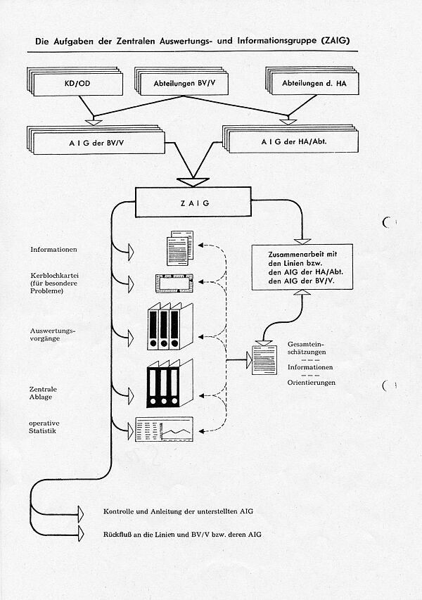 Blatt, auf dem schematisch mit Pfeilen verbundene Textkästen und Symbole von Aktenordnern, Textdokumenten u. Ä. zu sehen ist.