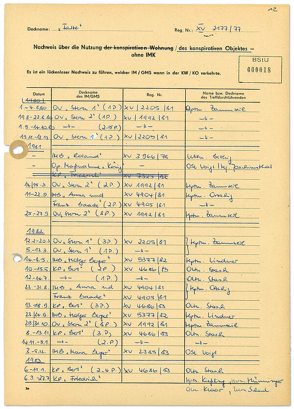 Auszug aus dem „Besucherbuch“ des Komplexes, 1980 bis 1985 Das Dokument ist eine Liste, der die jeweiligen Aufenthalte von mit Deck- oder Stasi-Vorgangsnamen bezeichneten Personen im "Objekt 74" sowie der Name des jeweils verantwortlichen Stasi-Offiziers vermerkt.