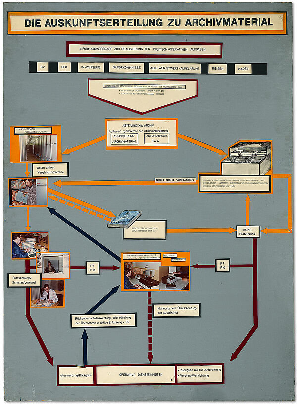 Das Schaubild zeigt in einem Flussdiagramm, wie Stasi-Mitarbeiter archivierte Akten anfordern konnten.