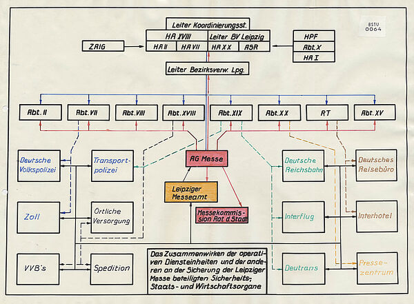 Ein verzweigtes Fließdiagramm, das zahlreiche Stasi-Diensteinheiten, Sicherheitsbehörden, Transport- und Gastgewerbedienstleister in Verbindung miteinander darstellt. Unten in der Mitte ein Textfeld: „Das Zusammenwirken der operativen Diensteinheiten und der anderen an der Sicherung der Leipziger Messe beteiligten Sicherheits-, Staats- und Wirtschaftsorgane“.