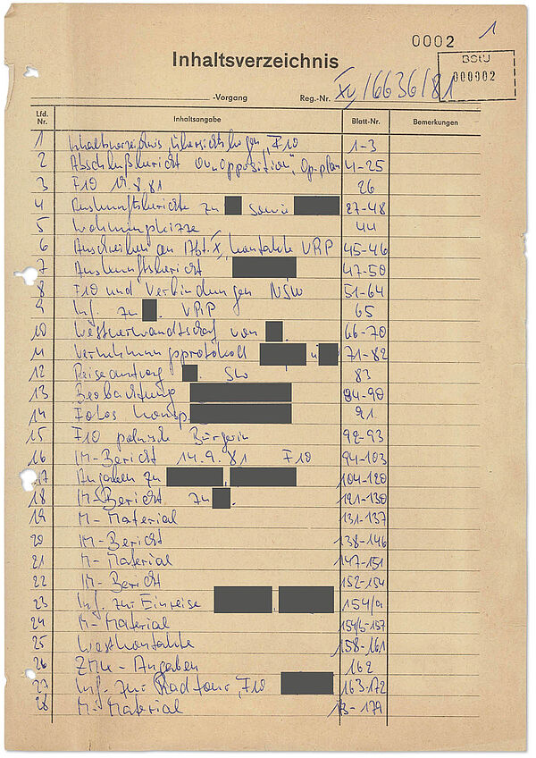 Inhaltsverzeichnis der OPK "Opposition II", die von 1981 bis 1983 von der HA XX geführt wurde; Quelle: BArch, MfS, AOPK, Nr. 7807, Bd. 1, Bl. 2 Inhaltsverzeichnis, zum Teil sind Stellen nachträglich unkenntlich gemacht.