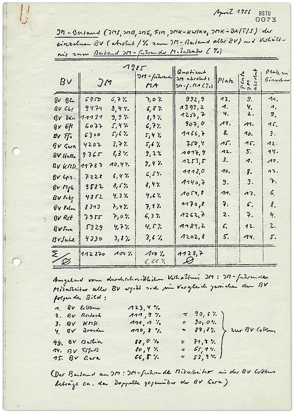 Handschriftliche Aufstellung des IM-Bestandes aller Stasi-BV im Jahr 1985, aus einer Auswertung der ZAIG vom April 1986; Quelle: BArch, MfS, ZAIG, Nr. 41966, Bl. 73 Das Blatt listet die Anzahl von IM der Stasi-Bezirksverwaltungen auf und setzt die Zahlen in verschiedene Verhältnisse und Rangfolgen.