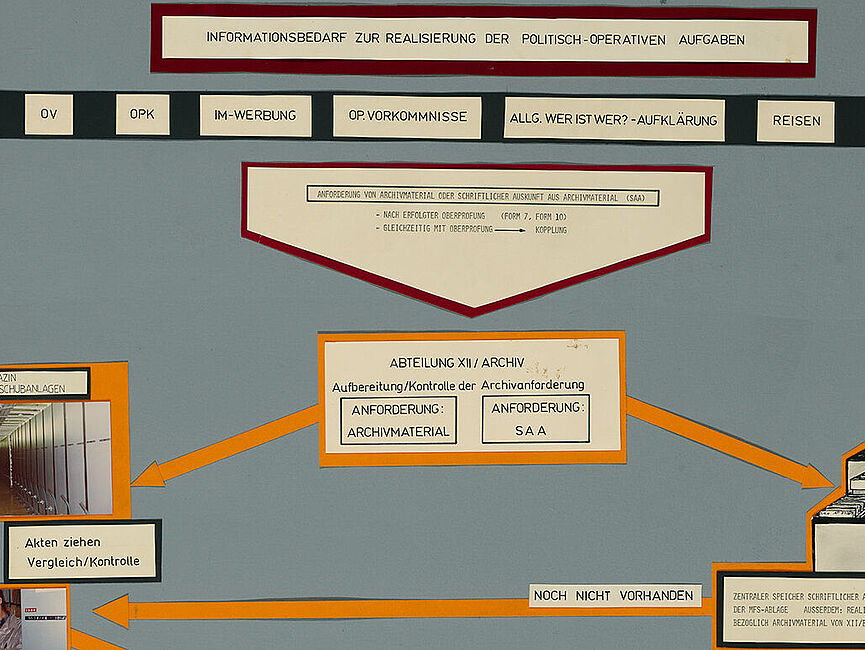 Das Schaubild zeigt in einem Flussdiagramm, wie Stasi-Mitarbeiter archivierte Akten anfordern konnten. (Ausschnitt)