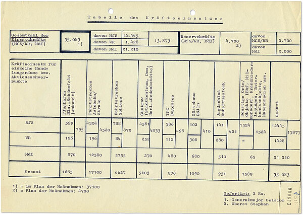Eine Tabelle, die detailliert aufführt, welche Anzahl von Einsatzkräften an welchem Ort während des Besuchs von Bundeskanzler Schmidt in Güstrow bereitgestellt werden sollen.