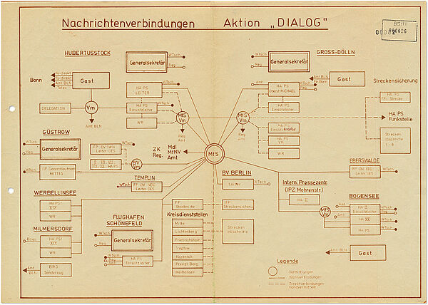 Ein detailliertes Fliessdiagramm. Es zeigt die geplanten Nachrichtenverbindungen während des Besuch von Bundeskanzler Schmidt in Güstrow. Im Zentrum des Diagramms die Stasi: Bei ihr laufen alle Verbindungen zusammen.