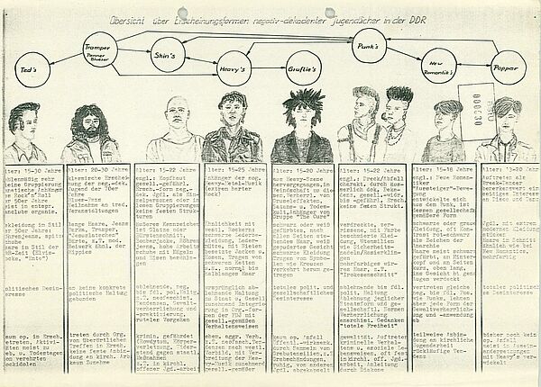 Das Bild zeigt schematisch anhand von stereotypen Zeichnungen verschiedene Jugendkulturen, ihr Aussehen, ihr Verhalten, ihre politische Ausrichtung etc.