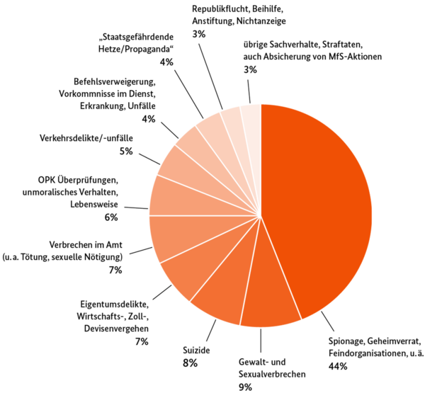 Übersicht über die Inhalte der Unterlagen in der GH nach Tatbeständen bzw. Deliktgruppen; Quelle: Bundesarchiv – Stasi-Unterlagen-Archiv / Karsten Jedlitschka / Pralle Sonne Oranges Tortendiagramm: 44% Spionage, Geheimnisverrat, Feindorganisationen; 9% Gewalt- und Sexualverbrechen; 8% Suizide; 7% Eigentumsdelikte, Wirtschafts-, Zoll-, Devisenvergehen; 7% Verbrechen im Amt (u. a. Tötung, sexuelle Nötigung); 6% OPK Überprüfungen, unmoralisches Verhalten, Lebensweise; 5% Verkehrsdelikte/ - unfälle; 4%Befehlsverweigerung, Vorkommnisse im Dienst, Erkrankung, Unfälle; 4% „Staatsgefährdende Hetze/Propaganda“; 3% Republikflucht, Beihilfe, Anstiftung, Nichtanzeige; 3% übrige Sachverhalte, Straftaten, auch Absicherung von MfS-Aktionen