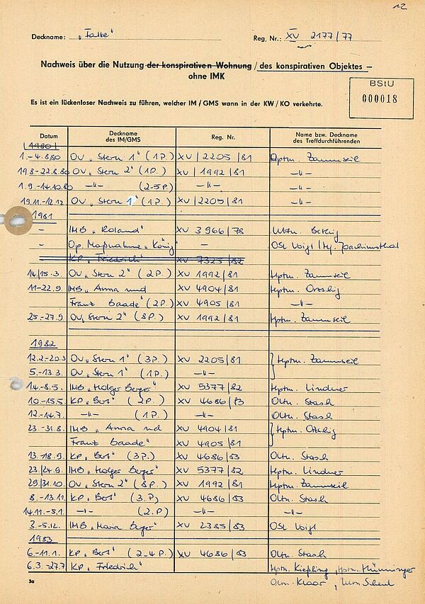 Das Dokument ist eine Liste, der die jeweiligen Aufenthalte von mit Deck- oder Stasi-Vorgangsnamen bezeichneten Personen im "Objekt 74" sowie der Name des jeweils verantwortlichen Stasi-Offiziers vermerkt.