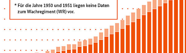 Die Grafik zeigt die kontinuierliche Zunahme der Anzahl der Stasi Mitarbeiter von 1950 bis 1989.