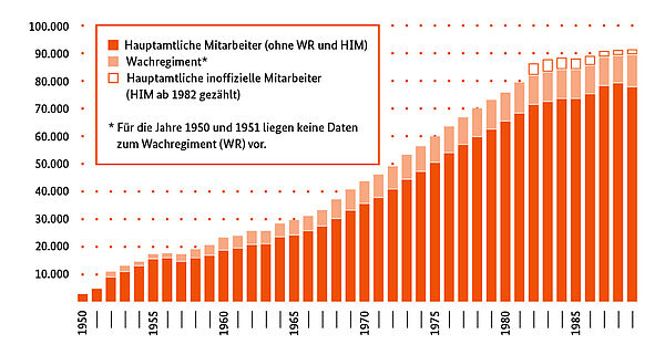 Die Grafik zeigt die kontinuierliche Zunahme der Anzahl der Stasi Mitarbeiter von 1950 bis 1989.