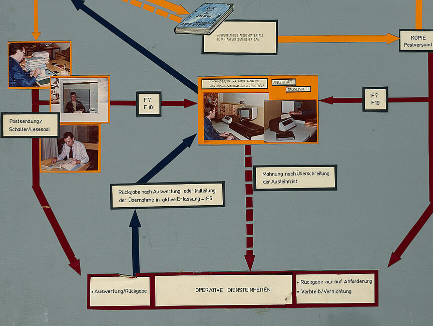 Das Schaubild zeigt in einem Flussdiagramm, wie Stasi-Mitarbeiter archivierte Akten anfordern konnten. (Ausschnitt)